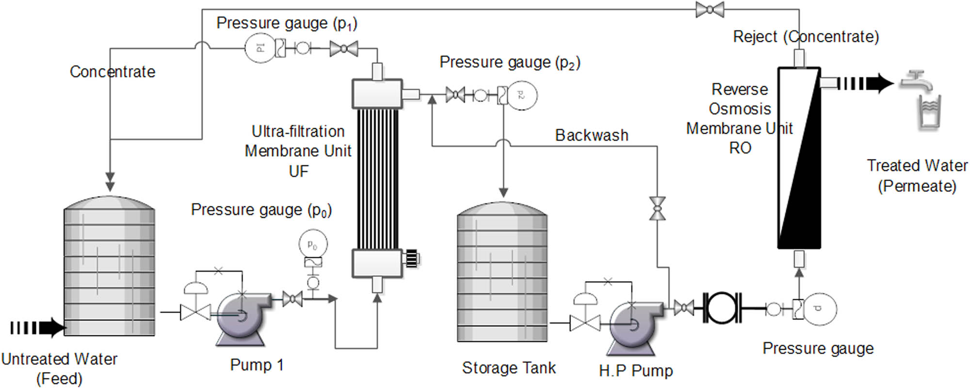 Figure 8
Hybrid ultrafiltration-reverse osmosis membrane system for virus removal from domestic water.