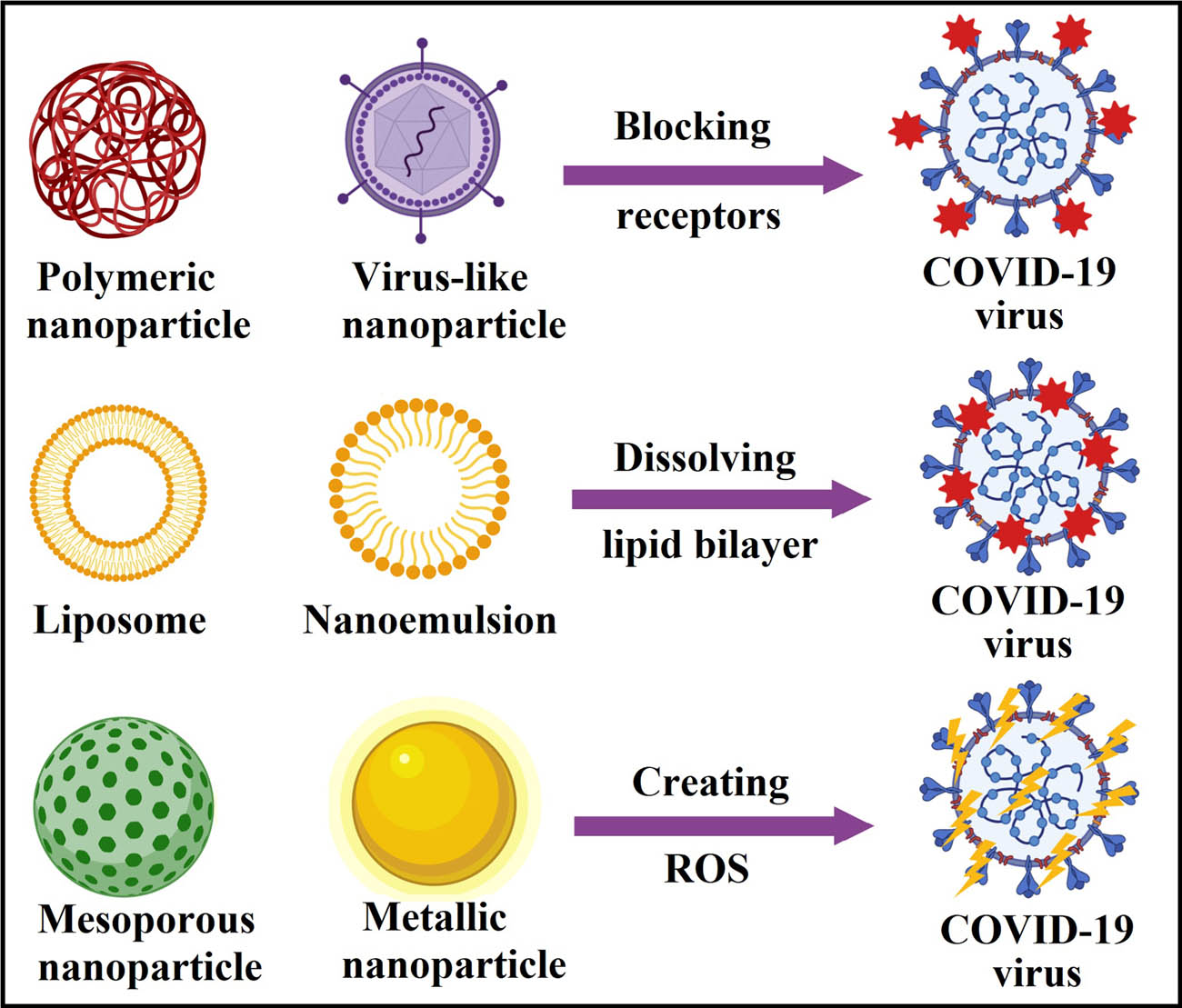 Figure 14
Nanomaterials as powerful disinfectants for CoV removal (different reaction mechanisms).
