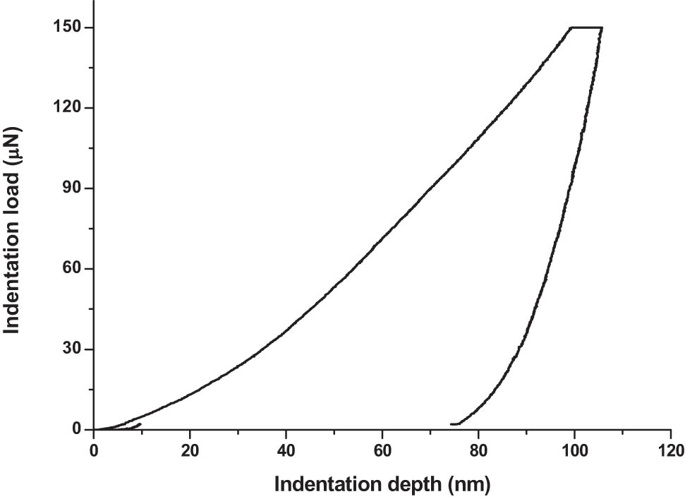 Figure 3
Typical loading–unloading curve of nanoindentation test.
