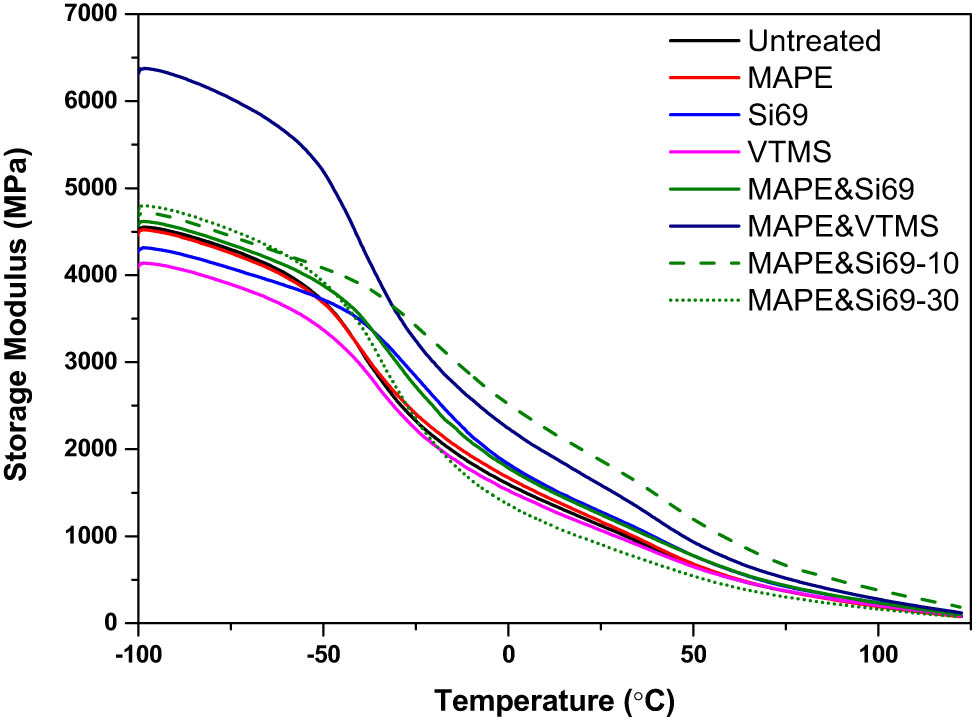 Figure 4
Storage modulus of untreated and coupling agent treated RubWPC as a function of temperature.
