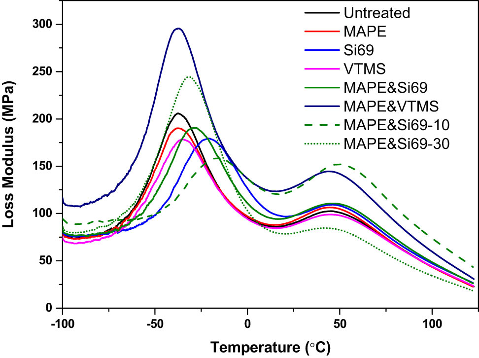 Figure 5
Loss modulus of untreated and coupling agent treated RubWPC as a function of temperature.