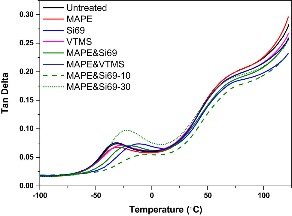 Figure 6
tan δ of untreated and coupling agent treated RubWPC as a function of temperature.