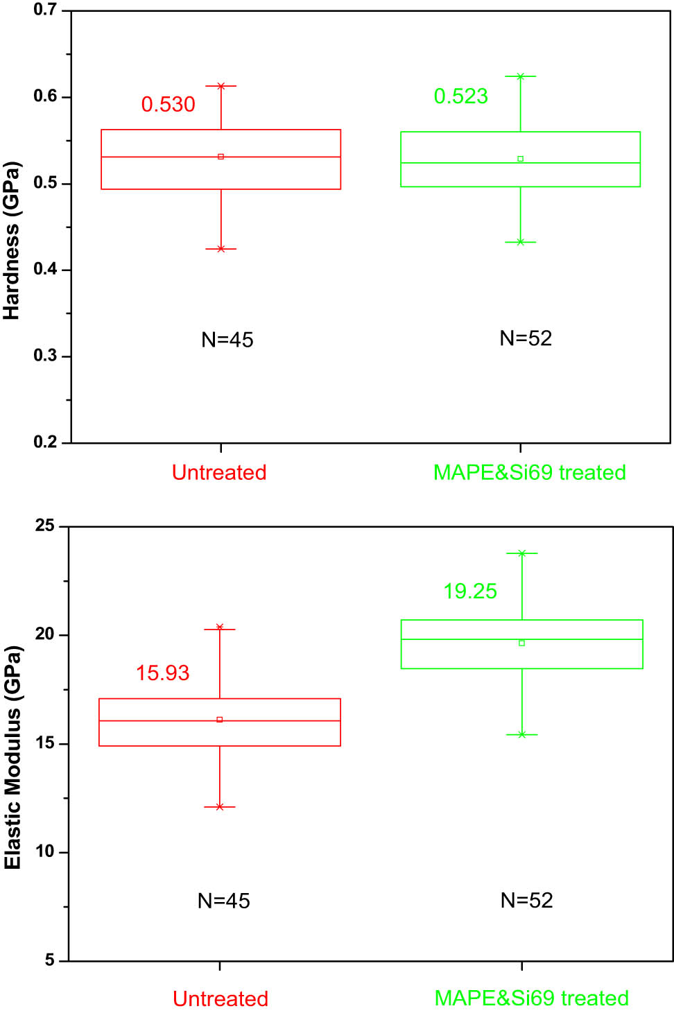 Figure 8
Nanomechanical properties of untreated and MAPE and Si69 treated RubWPC by nanoindentation.