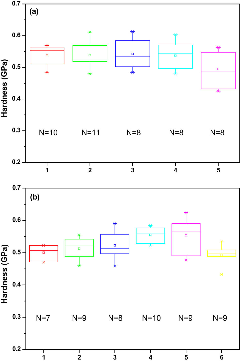 Figure 9
Comparison of the hardness in different test regions of untreated (a) and MAPE and Si69 treated (b) RubWPC.
