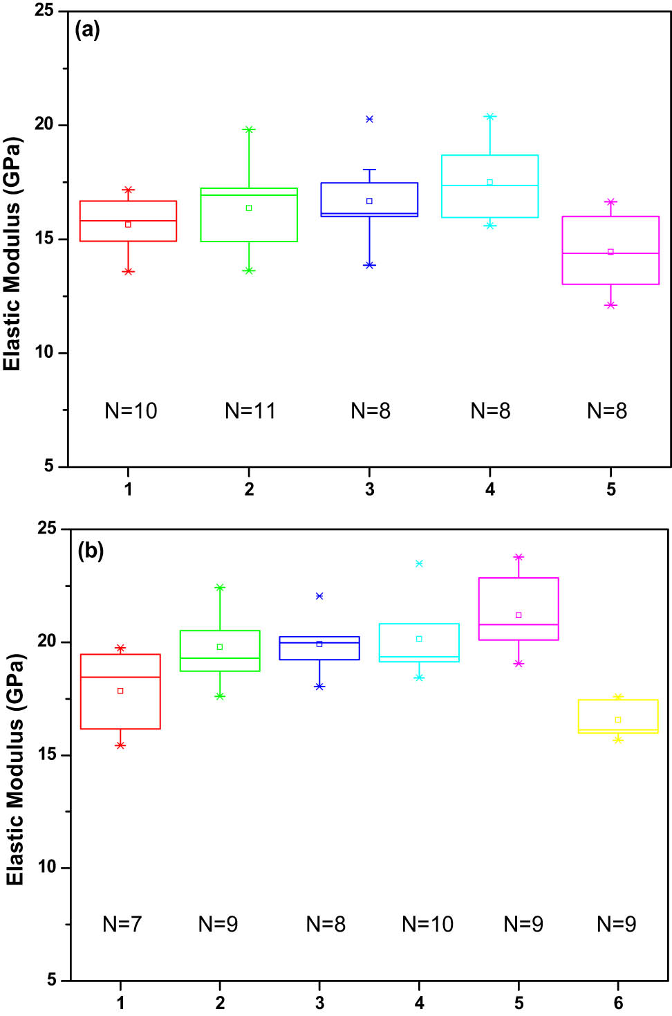 Figure 10
Comparison of the reduced elastic modulus in different test regions of untreated (a) and MAPE and Si69 treated (b) RubWPC.