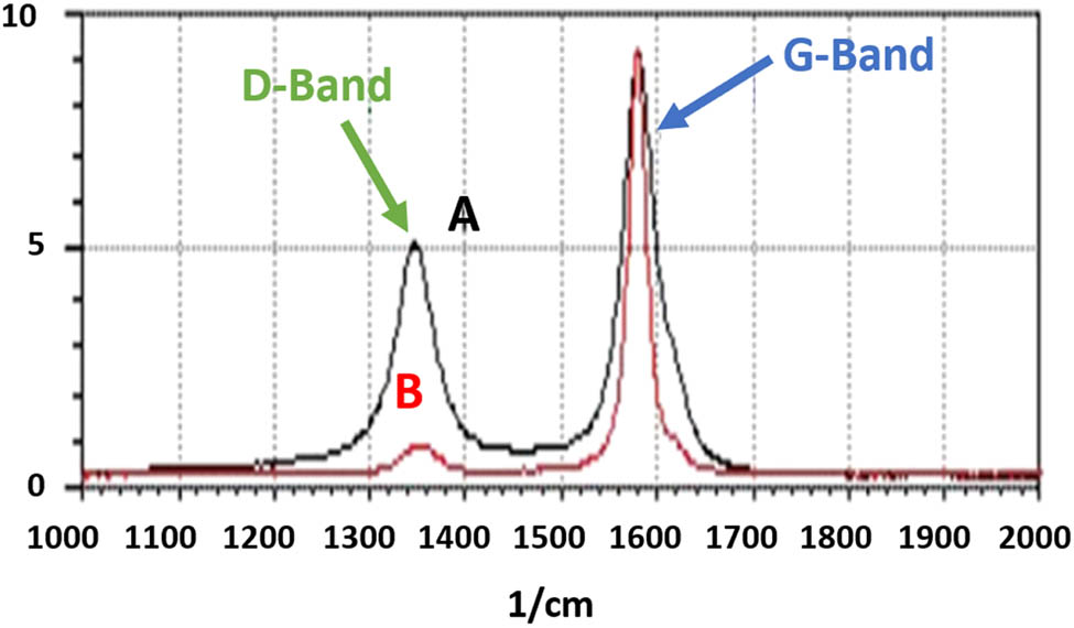Figure 1 
               General Raman spectra patterns of MWCNTs [11,12].
            