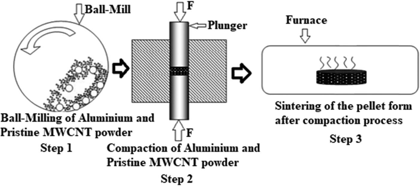 Figure 5 
                     Fabrication of MWCNTs/Al nanocomposite using powder metallurgy processing route.
                  