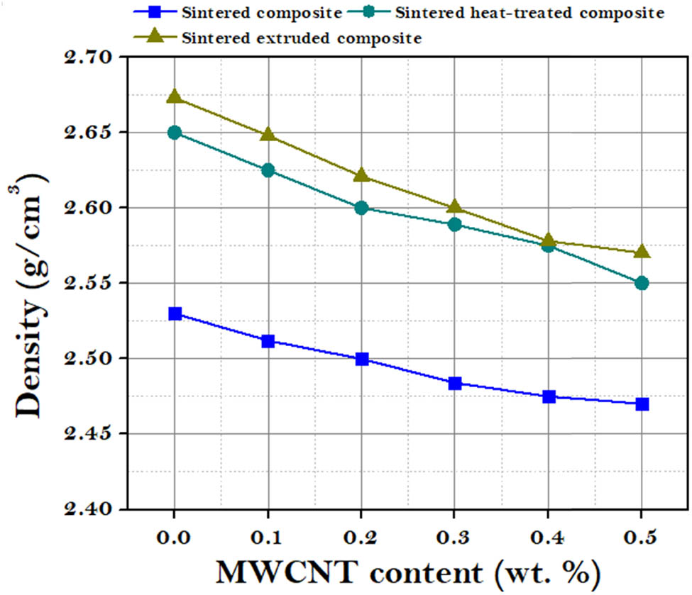 Figure 6 
                  Density of the composites with varying weight percentages of MWCNTs.
               