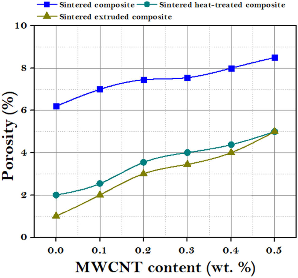Figure 7 
                  Porosity of the composites with varying weight percentages of MWCNTs.
               