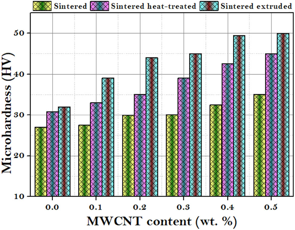 Figure 8 
                     Microhardness of sintered, sintered-heat treated, and sintered-extruded samples plotted against wt% of AA2024-T351 + MWCNT composites.
                  