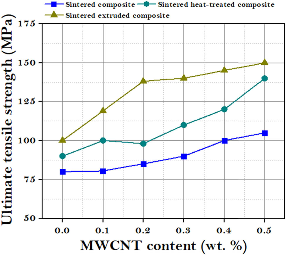 Figure 9 
                     Ultimate tensile strength of sintered, heat-treated, and extruded samples plotted against wt% of CNT.
                  
