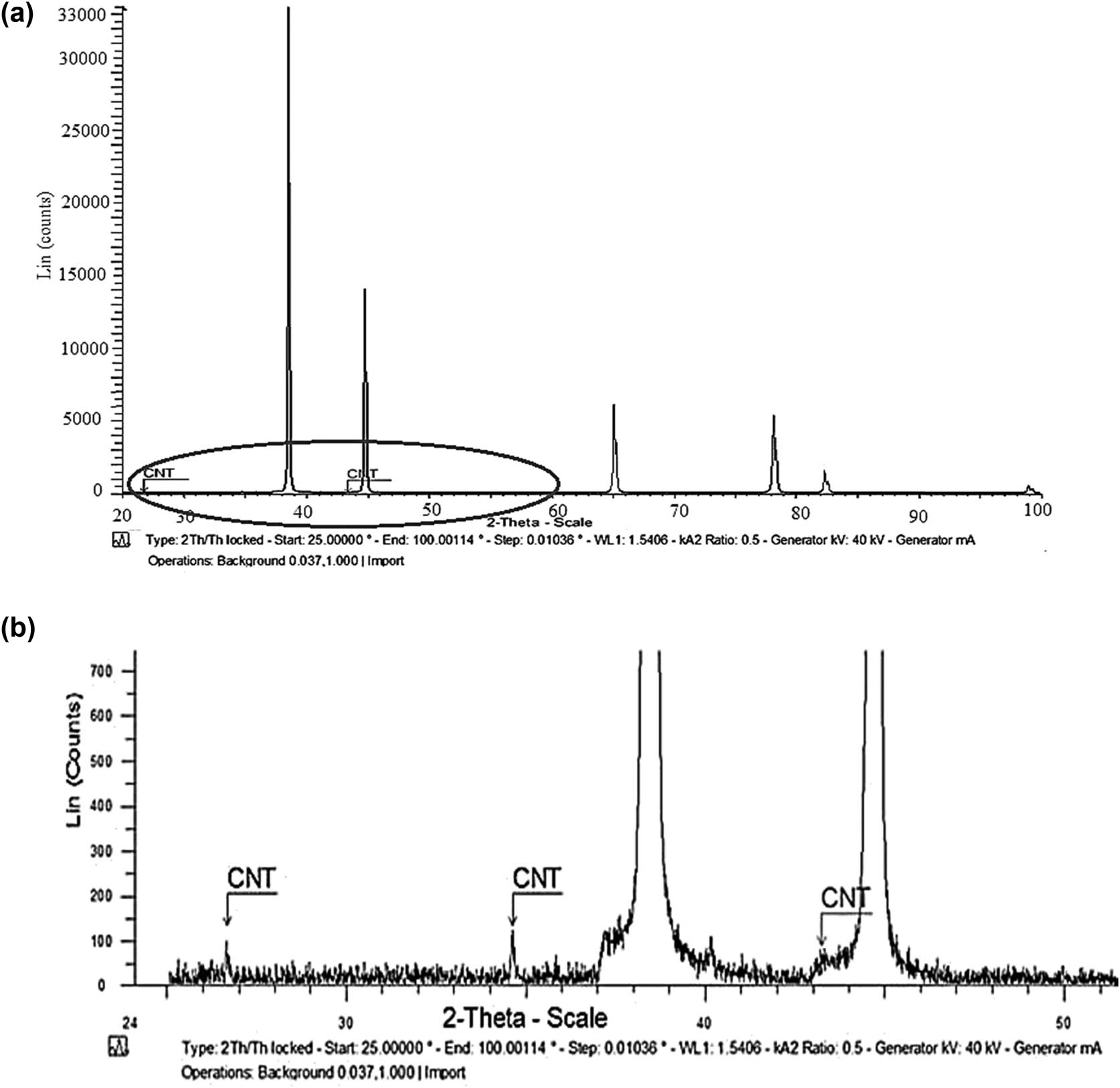 Figure 12 
                  (a) XRD image of Al–Cu–Mg–T351 + 0.5% MWCNT composite. (b) Enlarged XRD image of Al–Cu–Mg–T351 + 0.5% MWCNT composite.
               