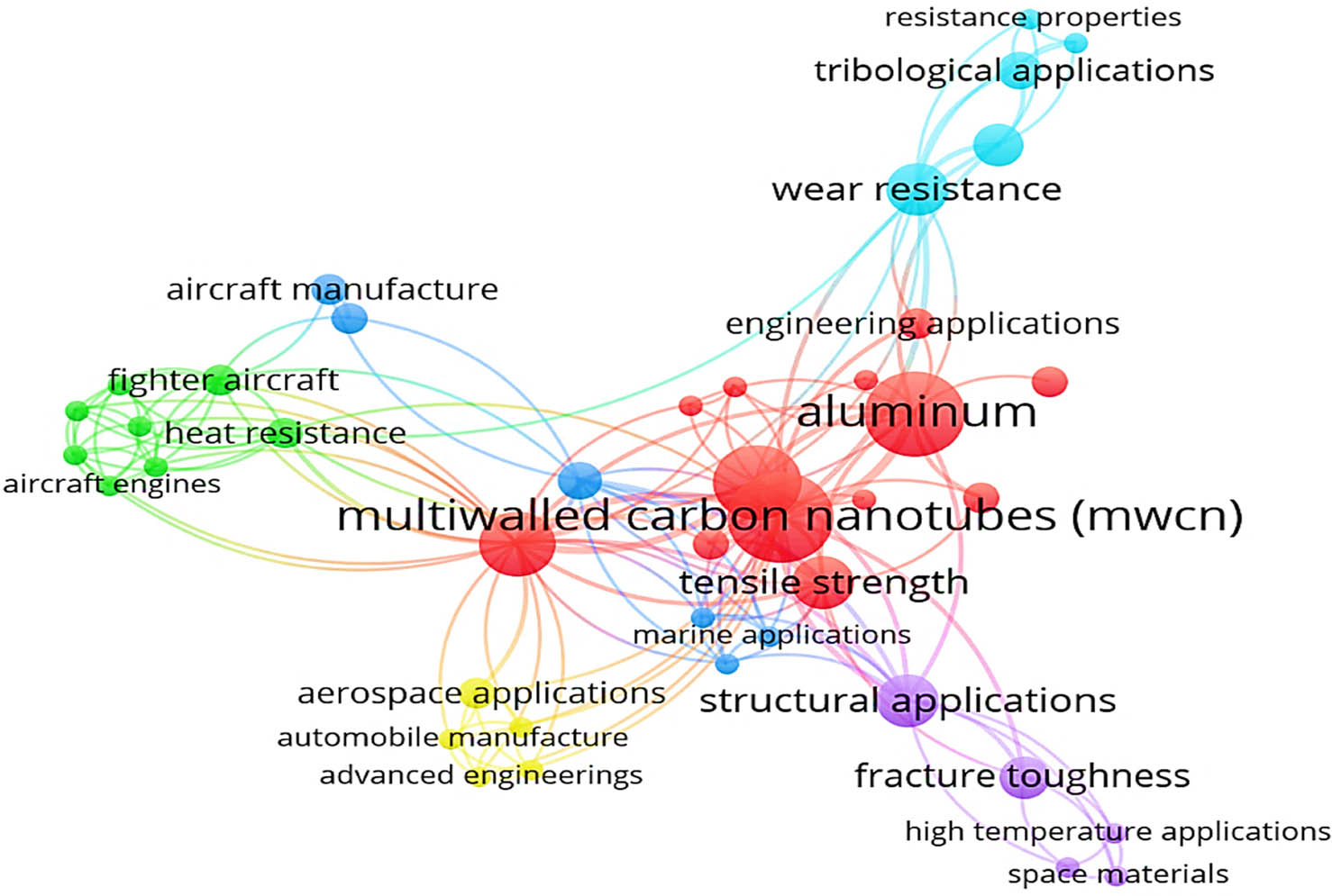 Figure 17 
                  Bibliometric analysis on the applications of MWCNTs/Al–Cu–Mg–T351 nanocomposites for structural loadbearing applications.
               