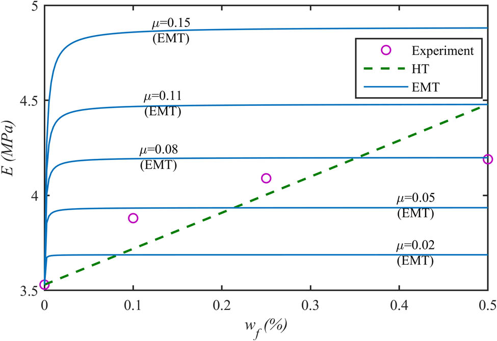 Figure 6 
               Young’s modulus of PDMS/MWCNT nanocomposite obtained from HT, EMT (with different aggregation states), and experimental compression test versus MWCNT weight fraction.
            