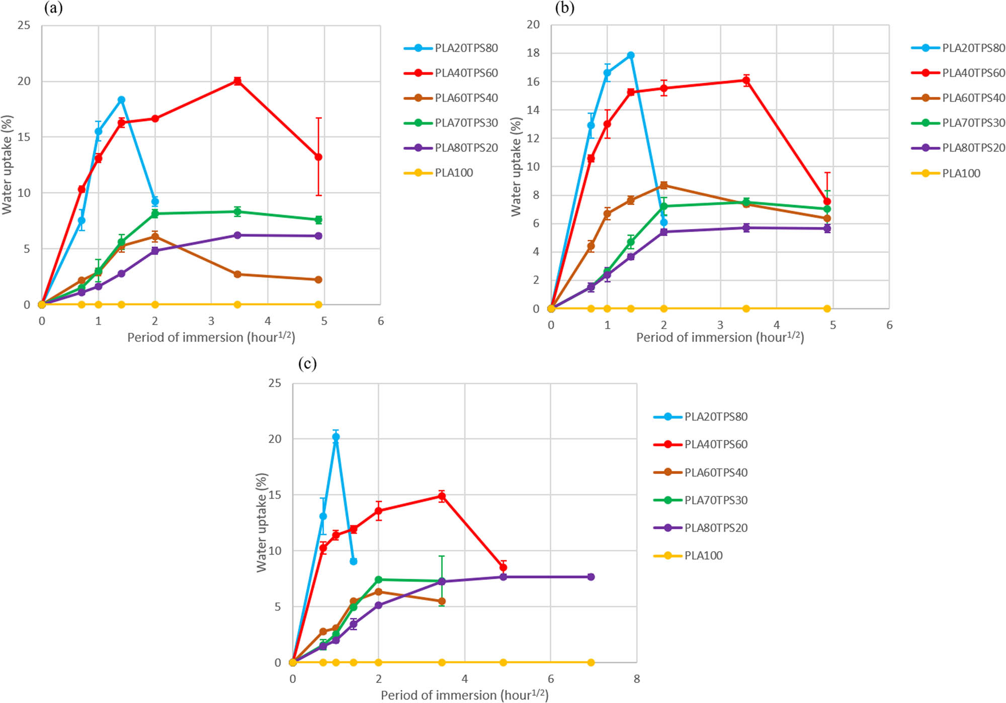 Figure 4 
                  The water uptake (%) against period of immersion (hour1/2) of PLA100 and PLA/TPS blend bionanocomposites within: (a) seawater, (b) river water, and (c) sewer water.
               