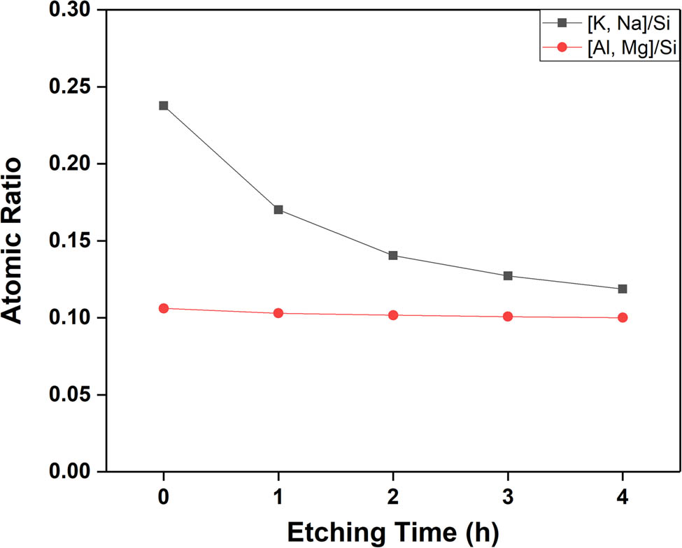 Figure 3 
                  Atomic ratio [cationic/Si] changes with etching time of CSG.
               