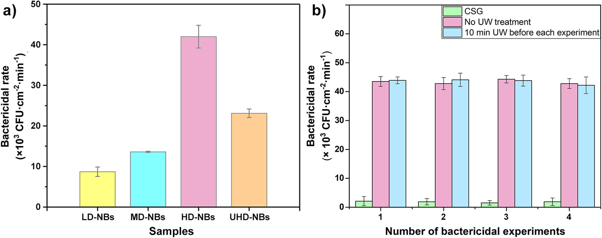 Figure 4 
                  The mechanical bactericidal activity of NBs@CSG. (a) The bactericidal rate against E. coli of NBs@CSG with different density. (b) The long-term stability of HD-NBs@CSG bactericidal effect. The 1–4 times consecutive bactericidal experiment statistical results of E. coli on HD-NBs@CSG with or without ultrasonic wave treatment. Incubation time: 10 min. The data are expressed as mean ± SD of three replicates.
               
