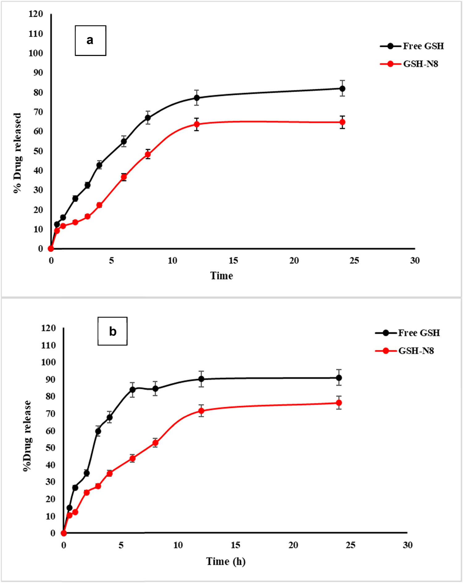 Figure 2 
                  Release profiles of GSH (free and selected niosomes (formulation, GTN-8)) at pH 1.2 (a) and pH 6.8 (b) (n = 3, mean ± SD).
               