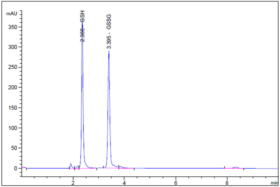 Figure 3 
                  Representative RP-HPLC-generated chromatogram of a mixture of GSH (2.35 min) and GSSG (3.39 min) (5.0 µg/mL) under optimized conditions.
               