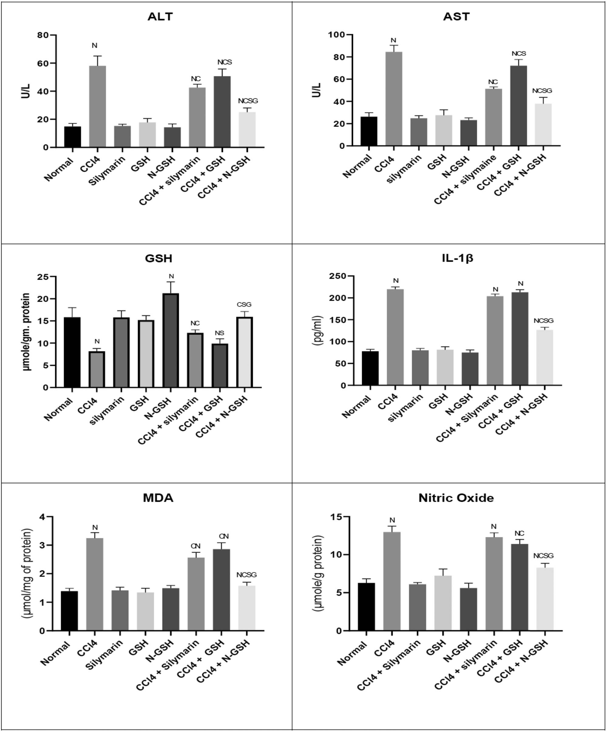 Figure 4 
                  Variations in the levels of biochemical parameters in the normal, injured, and treated rats. (N = significantly different compared to the normal group, C = significantly different compared to the CCl4 group, S = significantly different compared to the CCl4 + silymarin group, G = significantly different compared to the CCl4 + glutathione group).
               