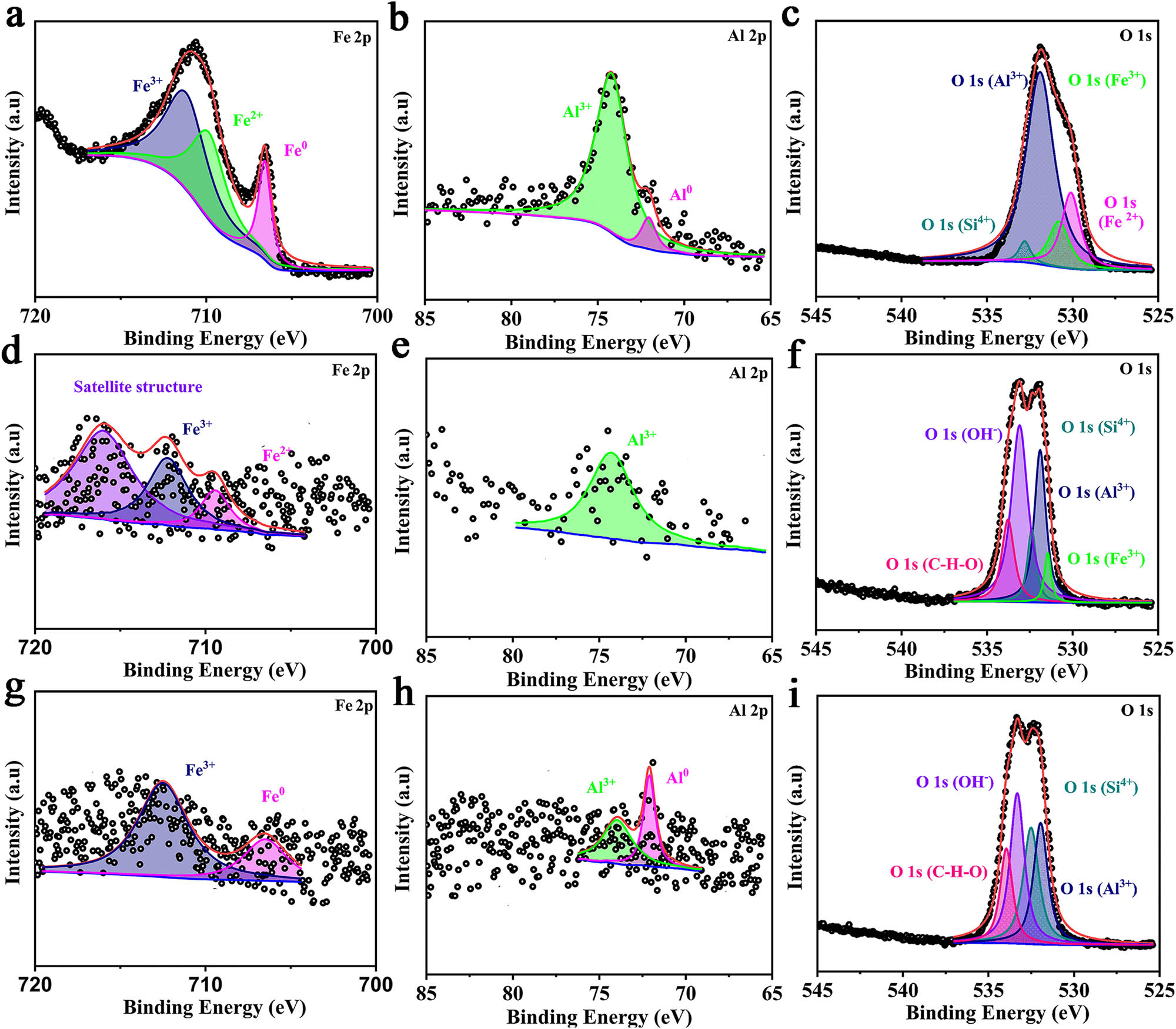 Figure 2 
               High-resolution XPS spectra of (a) Fe 2p, (b) Al 2p, and (c) O 1s recorded for FSA. High-resolution XPS spectra of (d) Fe 2p, (e) Al 2p, and (f) O 1s recorded for FSA10NA. High-resolution XPS spectra of (g) Fe 2p, (h) Al 2p, and (i) O 1s recorded for FSA20NA.
            