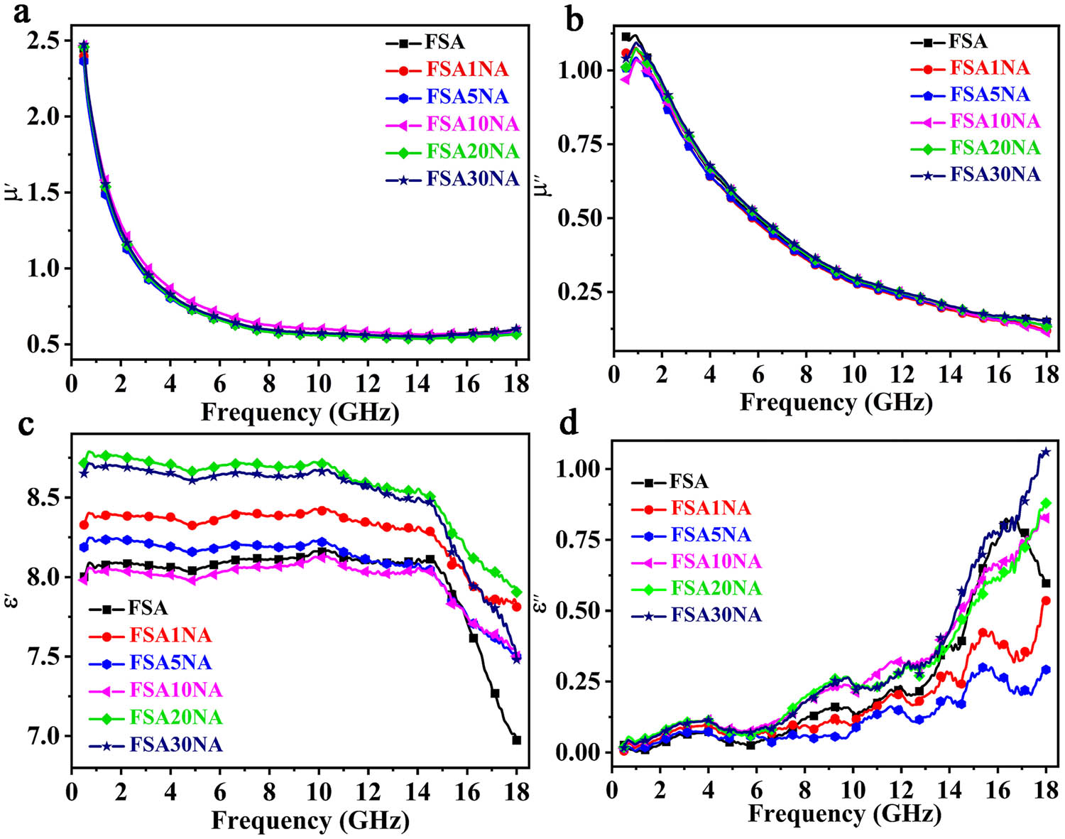 Figure 4 
               Frequency dependence of electromagnetic parameters of FSA, FSA1NA, FSA5NA, FSA10NA, FSA20NA, and FSA30NA. (a) Real part and (b) imaginary part of complex permeability. (c) Real part and (d) imaginary part of complex permittivity.
            