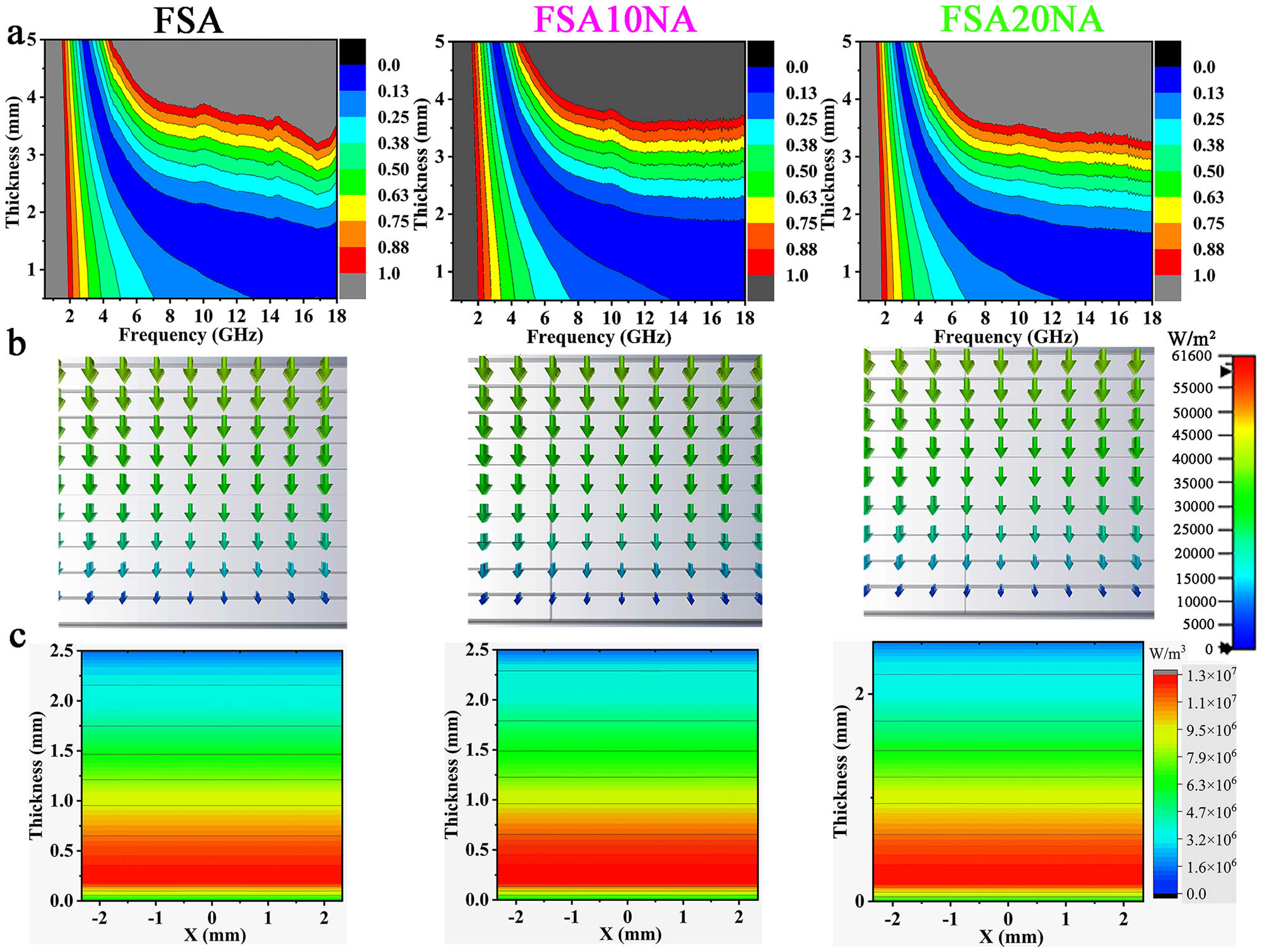 Figure 6 
               (a) The calculated data maps of FSA, FSA10NA, and FSA20NA at 0.5–18 GHz. (b) Power flow and (c) power loss density distribution images of FSA, FSA10NA, and FSA20NA under 2.5 mm at 13.36 GHz.
            