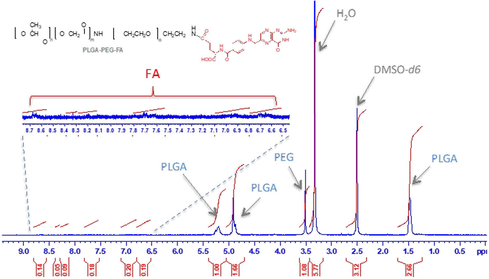Figure 3 
                  
                     1H-NMR characterization of copolymer PLGA–PEG–FA.
               