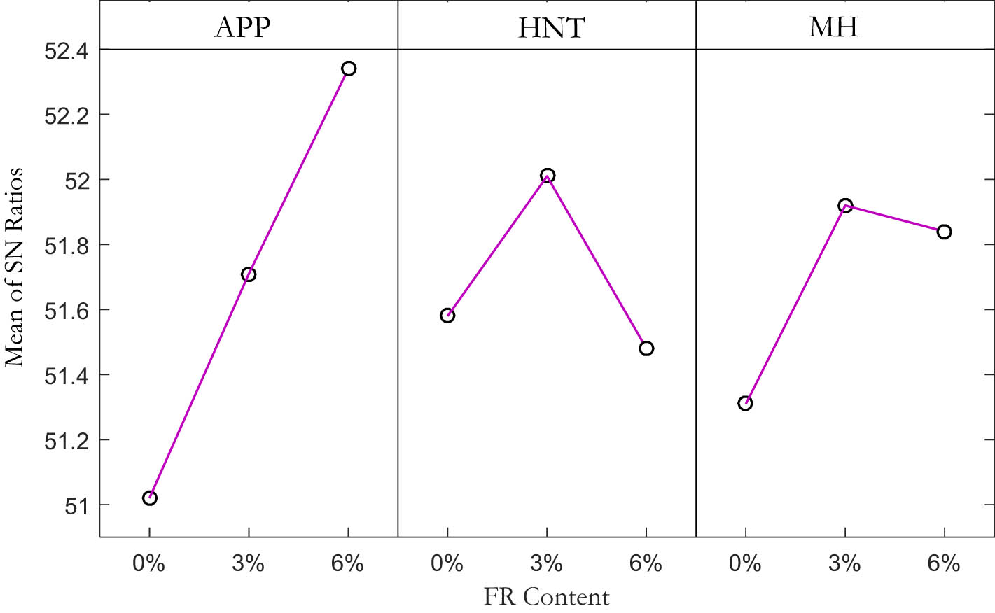 Figure 2 
                  Main effects plot for S/N ratios for burning time.
               
