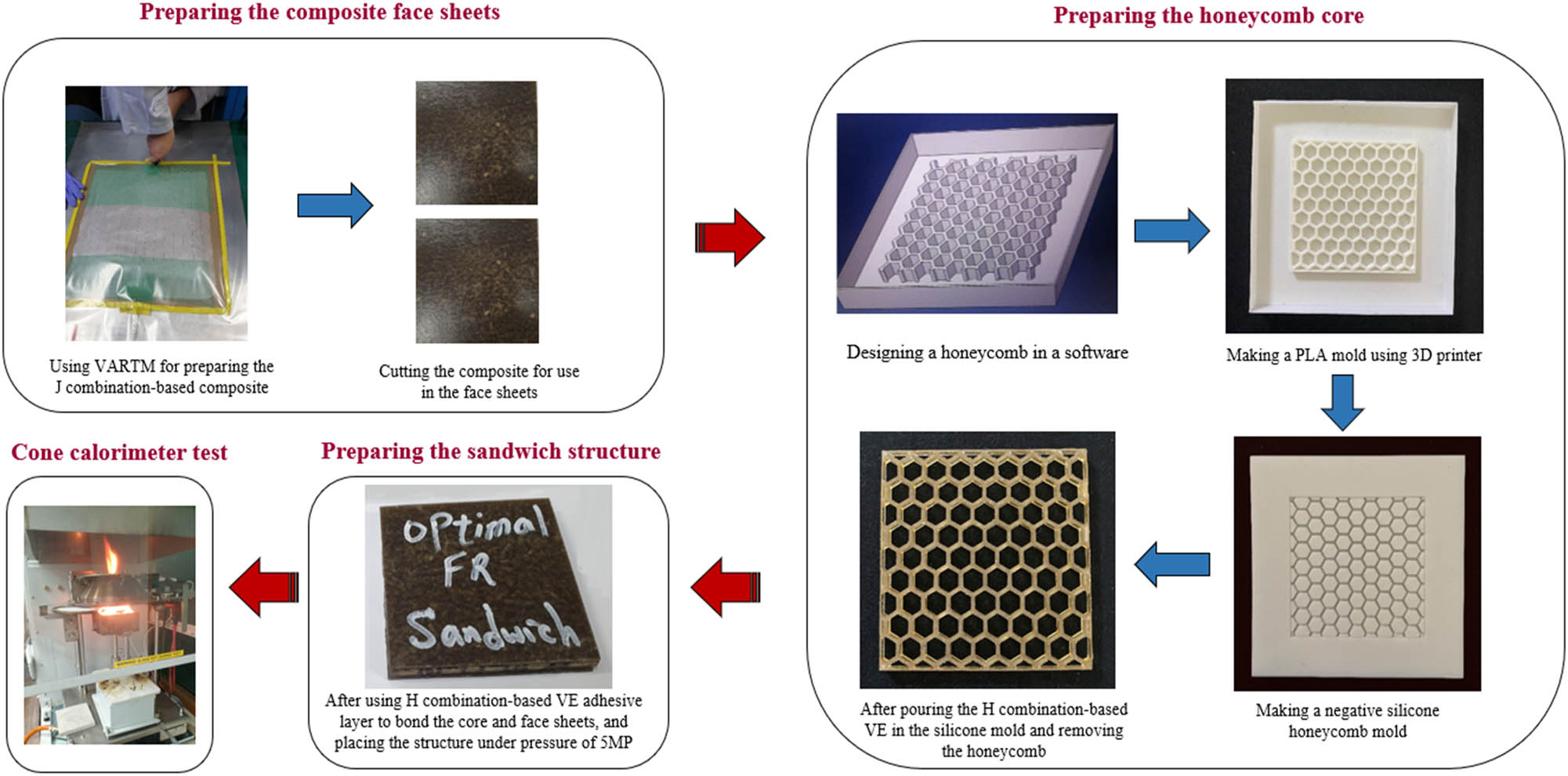 Figure 4 
                  The main steps of preparing the optimal FR sandwich panel for the cone calorimeter test.
               