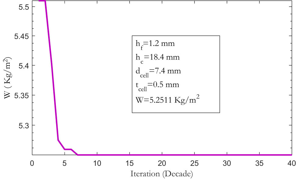 Figure 6 
                     Convergence of the ICA to the optimal solution for a sandwich beam without FR additives (
                           
                              
                              
                                 
                                    
                                       P
                                    
                                    
                                       x
                                    
                                 
                                 
                                 =
                                 200
                                 
                                 kN/m
                              
                              {P}_{x}\hspace{.25em}=200\hspace{.5em}\text{kN/m}
                           
                        ).
                  