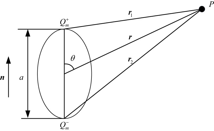 Figure 2
Schematic illustration for the intensity of the magnetic field induced by a magnetic dipole P.