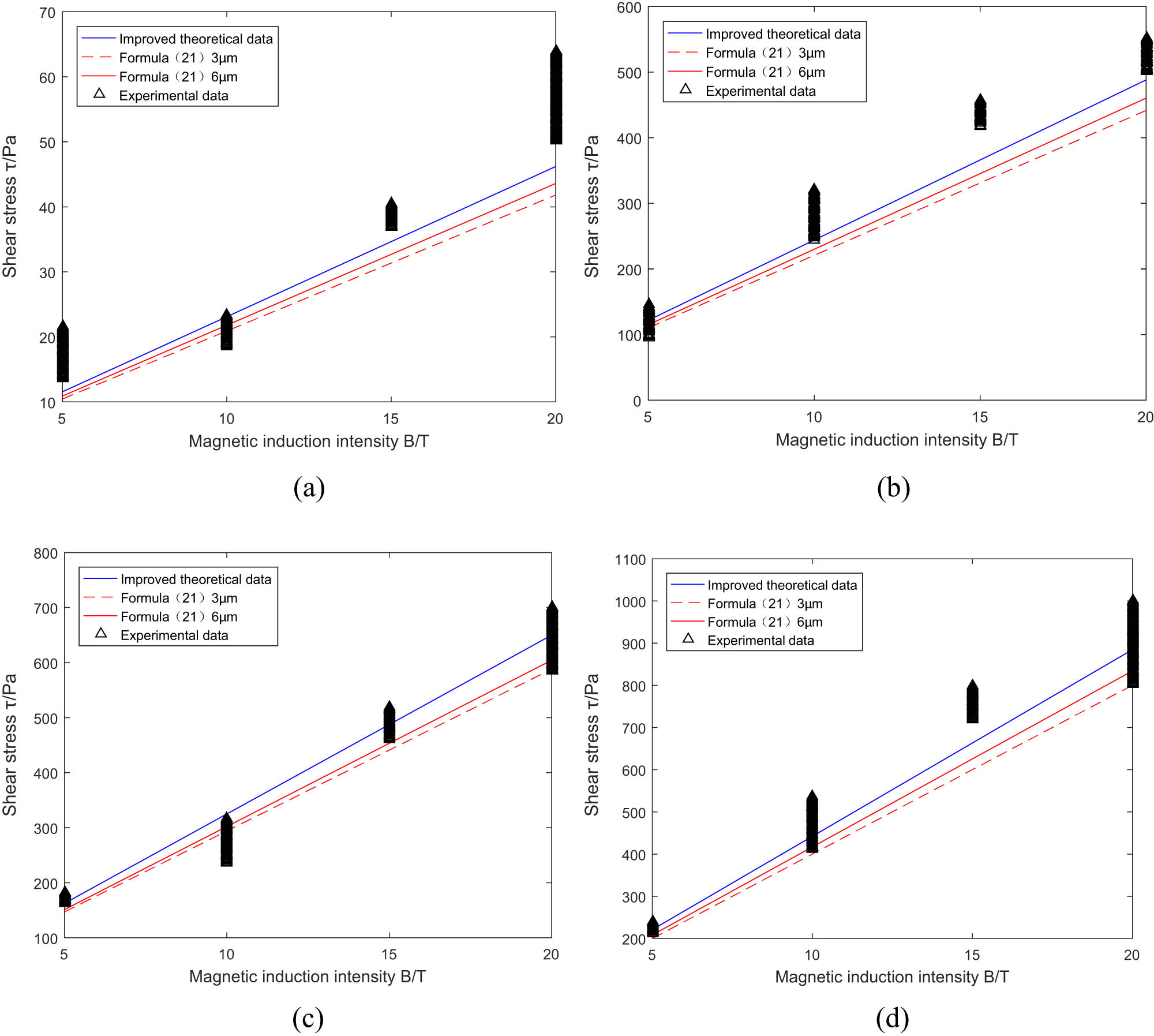 Figure 5
Changes of particle volume fraction and shear stress under different magnetic induction intensities graph: (a) magnetic induction intensities is 0.08 T; (b) magnetic induction intensities is 0.26 T; (c) magnetic induction intensities is 0.3 T; and (d) magnetic induction intensities is 0.35 T.