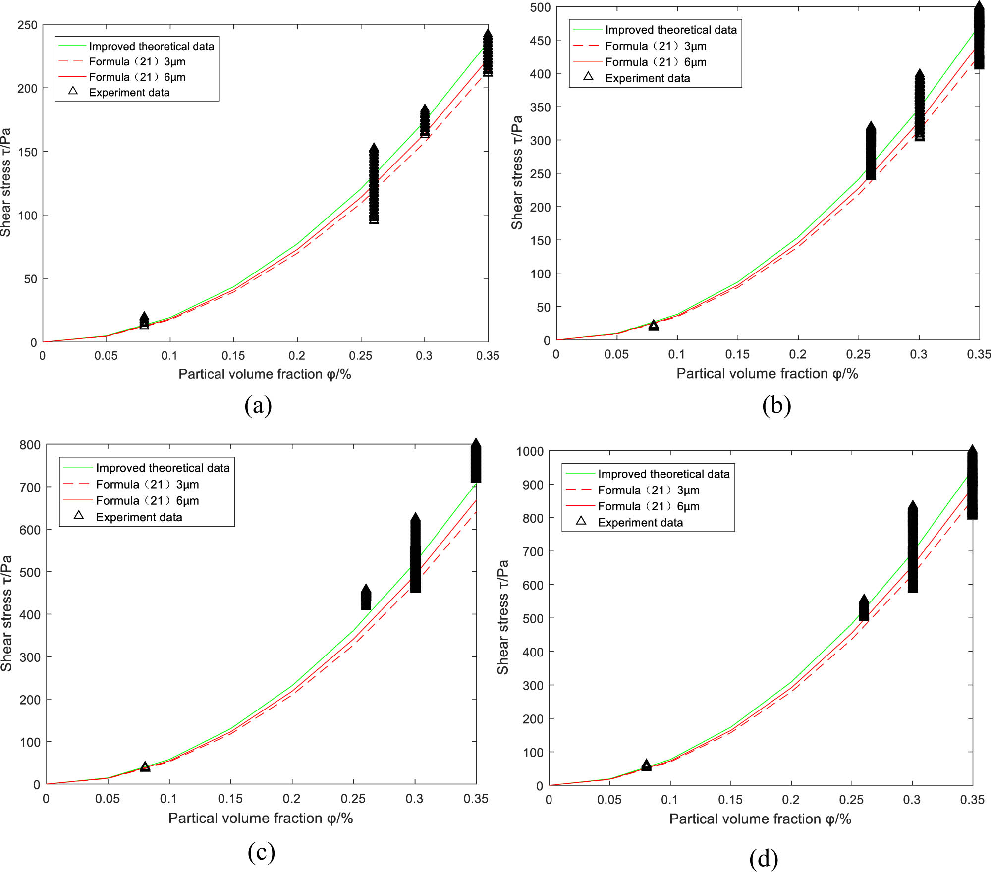 Figure 6
When the particle volume fraction is constant, the relationship between magnetic induction intensity and shear stress graph: (a) particle volume fraction is 5%; (b) particle volume fraction is 10%; (c) particle volume fraction is 15%; and (d) particle volume fraction is 20%.