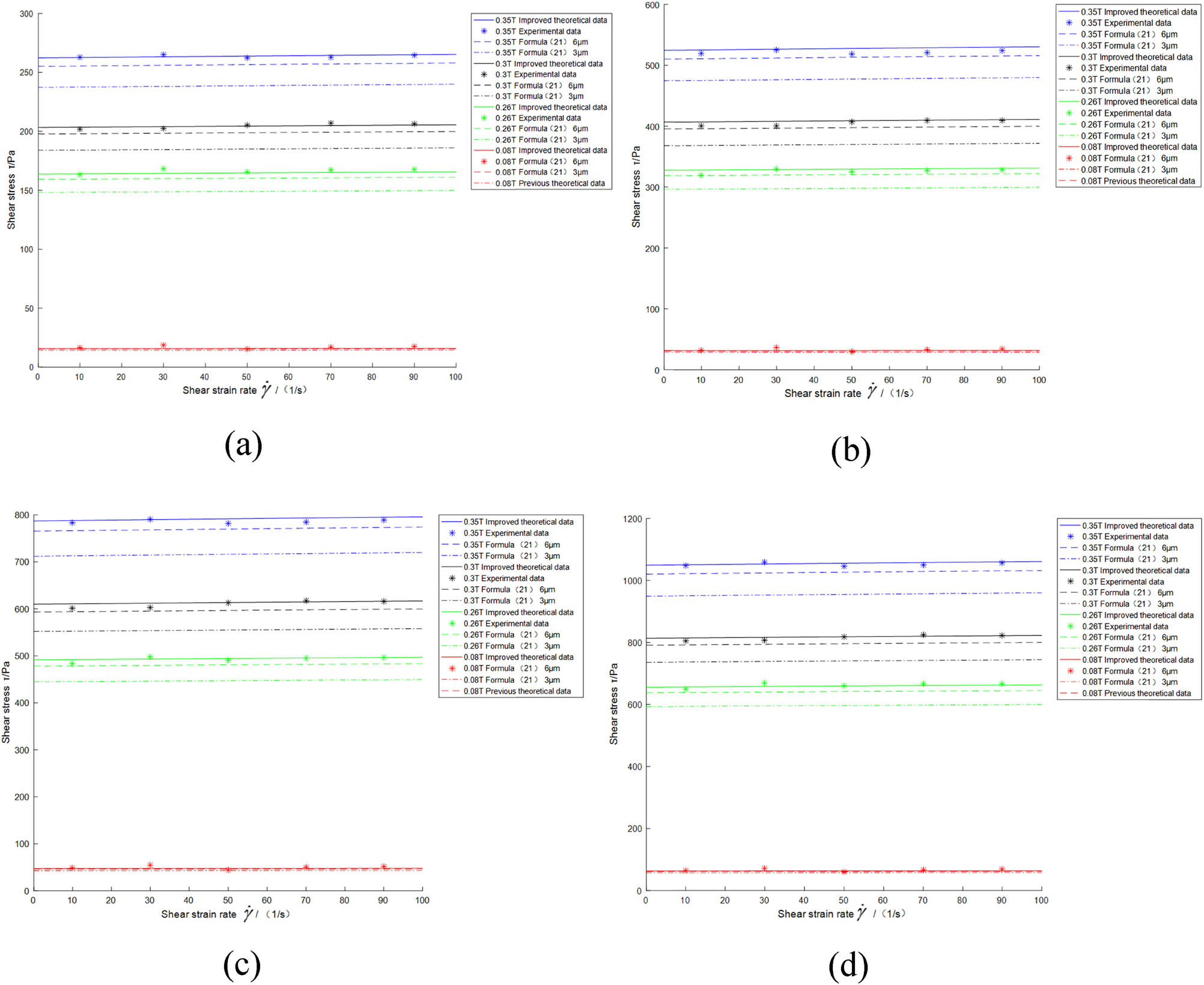 Figure 7
When the particle volume fraction is constant, the relationship between shear strain rate and shear stress under different magnetic induction intensities graph: (a) particle volume fraction is 5%; (b) particle volume fraction is 10%; (c) particle volume fraction is 15%; and (d) particle volume fraction is 20%.