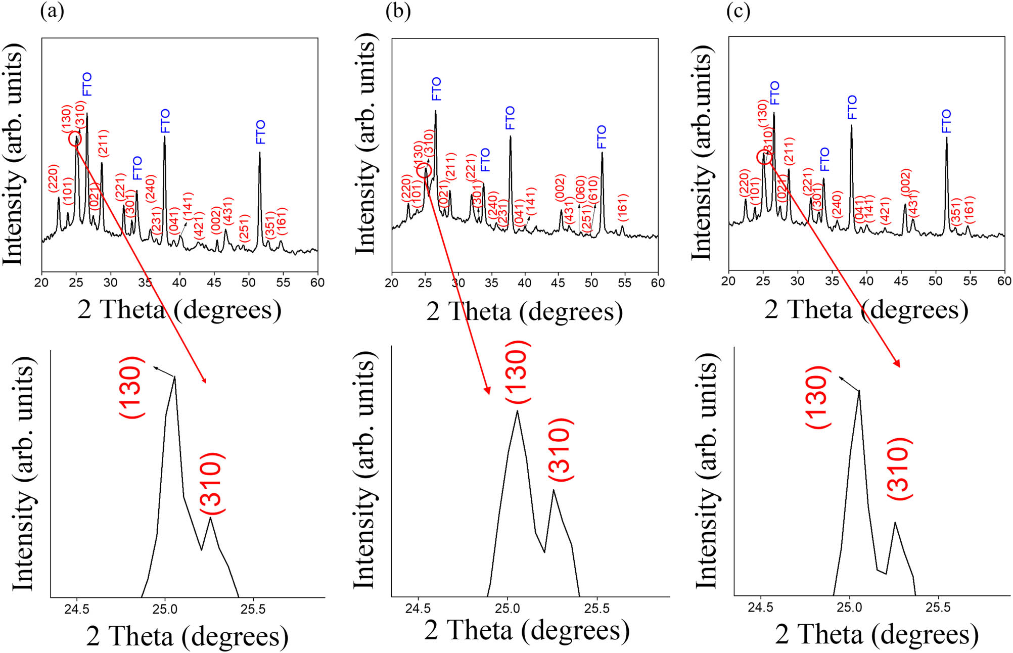 Figure 2
XRD patterns of Bi2S3 crystals formed with Bi2O3 thin-film templates from various vulcanization processes: (a) 0.01 M TU, (b) 0.03 M TU, and (c) 0.1 M TU. The enlarged XRD plots with 2θ at around 25o are also shown for clarity.