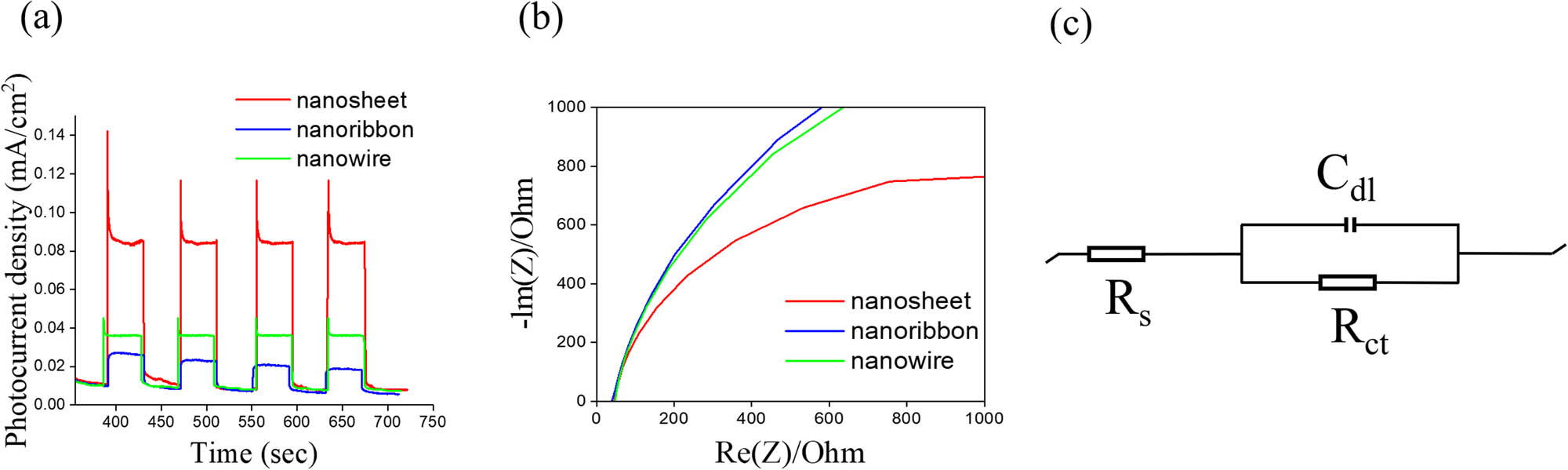 Figure 7
(a) Photocurrent density versus time curves of various Bi2S3 photoelectrodes under chopped illumination at 1 V. (b) Nyquist plots of various Bi2S3 photoelectrodes under irradiation. (c) The possible equivalent circuit used for R
ct evaluation of various Bi2S3 photoelectrodes.