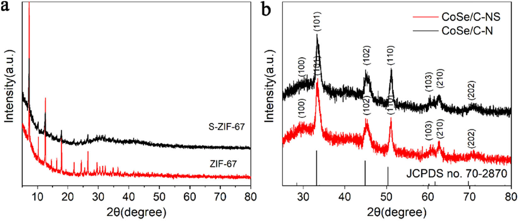 Figure 3 
               XRD patterns of (a) ZIF-67 and S-ZIF-67 and (b) CoSe/C–NS and CoSe/C–N.
            