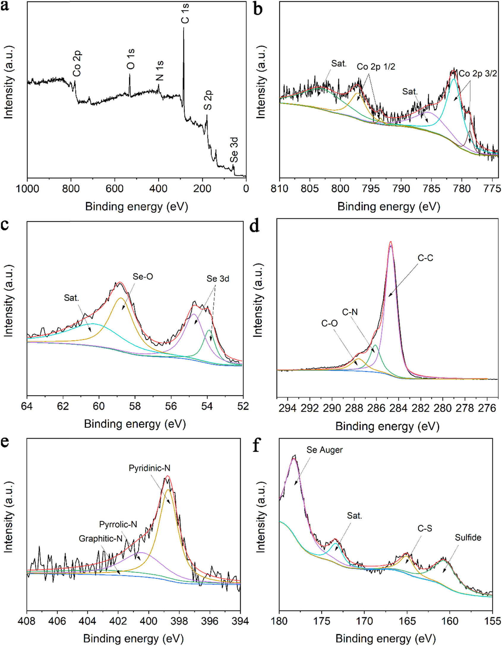 Figure 4 
               (a) XPS survey scan spectra of CoSe/C–NS; (b–f) High-resolution Co 2p, Se 3d, C 1s, N 1s, and S 2p spectra of CoSe/C–NS.
            