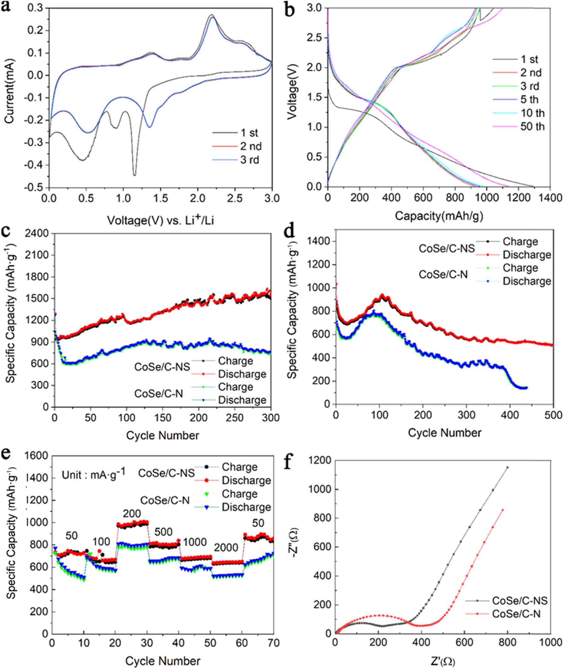 Figure 5 
               (a) CV curves and (b) charge-discharge curves of CoSe/C–NS; (c) Cycling performances at 0.2 A/g, (d) cycling performances at 2 A/g, (e) rate capabilities, and (f) Nyquist plots of CoSe/C–NS and CoSe/C–N.
            