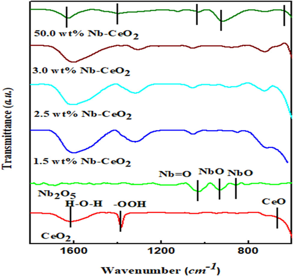 Figure 2 
                  FTIR spectral of the pure and doped samples.
               