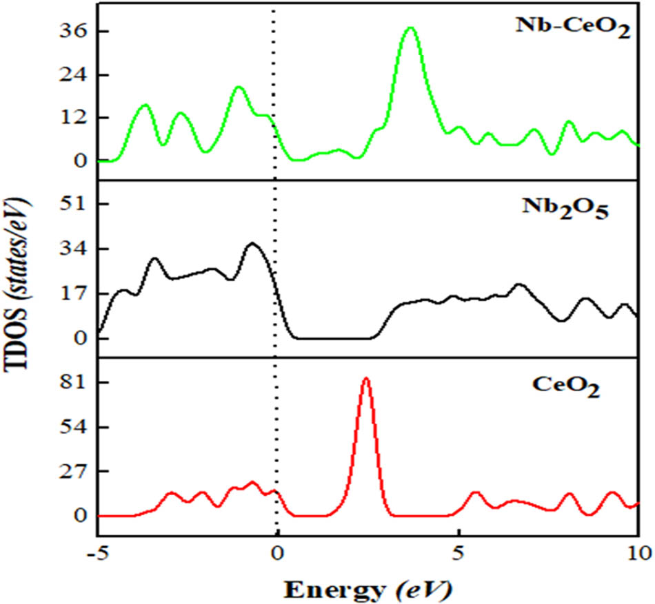 Figure 9 
                  TDOS of the samples.
               