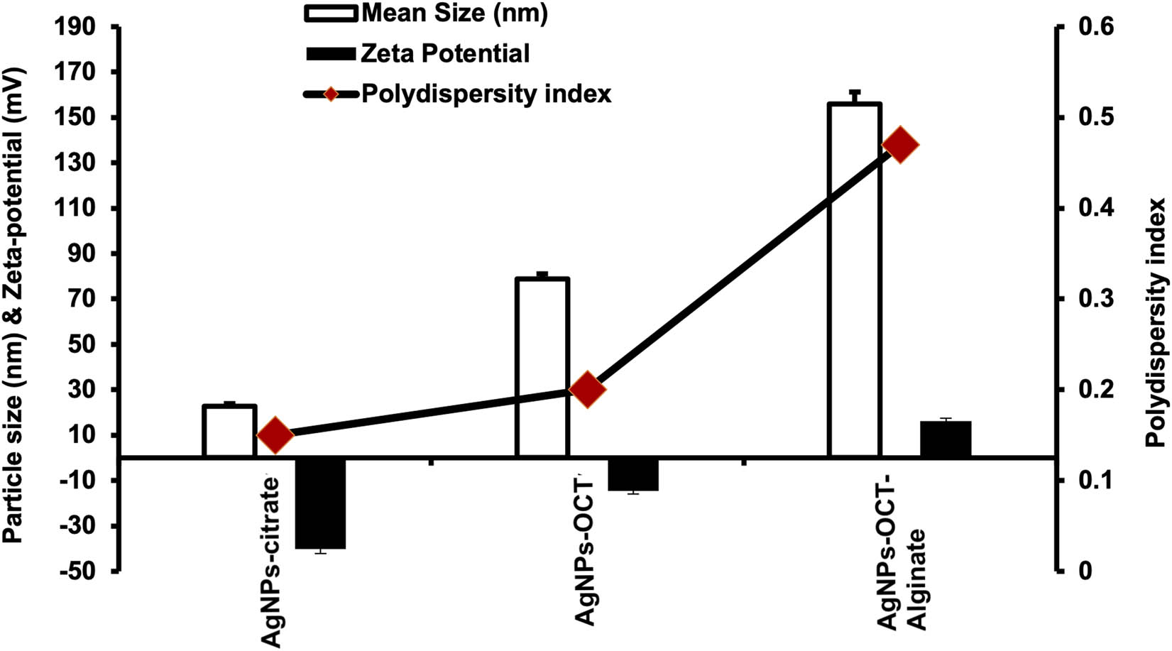 Figure 2
Size distributions (nm), ζ potentials (mV), and polydispersity indices of the AgNPs–CTT, AgNPs–OCT, and AgNPs–OCT–Alg.