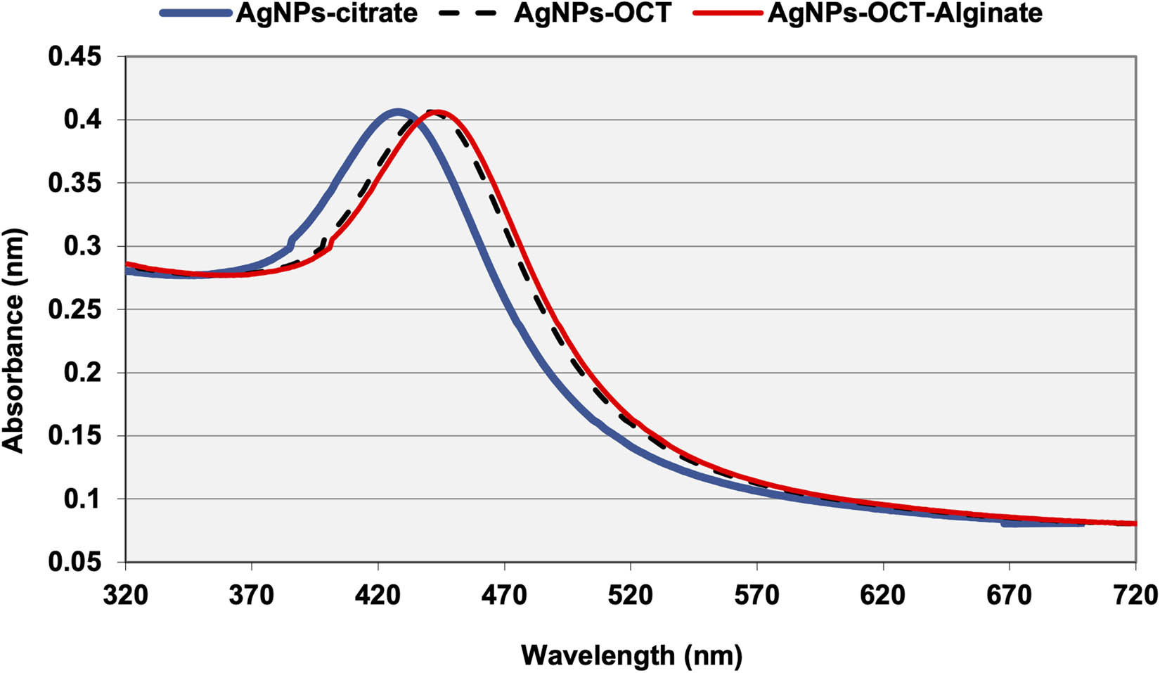 Figure 3
UV-Vis spectra of AgNPs–CTT, AgNPs–OCT and AgNPs–OCT–Alg. The AgNPs–OCT and AgNPs–OCT–Alg showed redshifts in their SPR peaks.