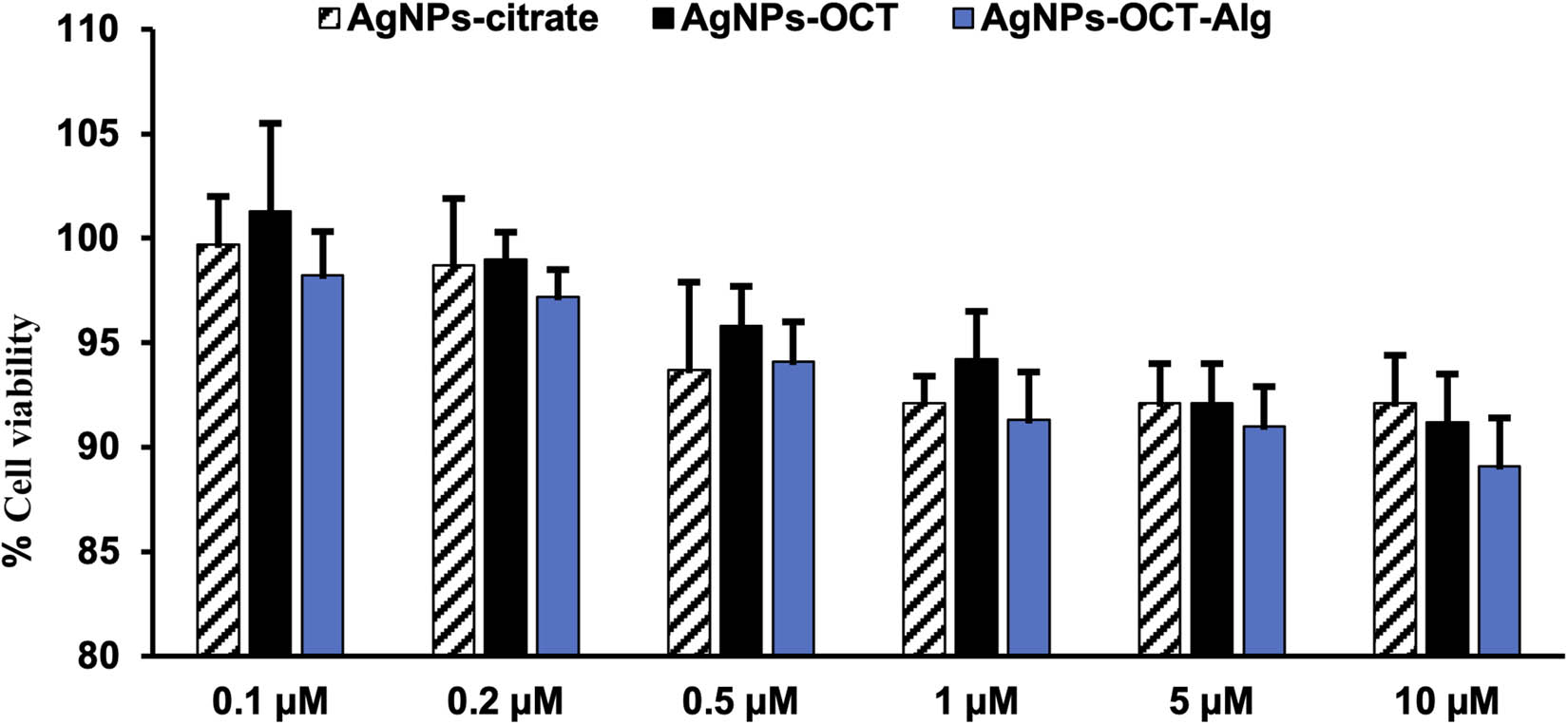 Figure 4
Effects of different AgNP formulations on MCF-7 cell proliferation after treatment with different concentrations (0.1–5 μM) of AgNP formulations. The results are representative (mean ± standard error of the mean) of triplicate experiments; data without an asterisk differ, *p < 0.05 versus untreated cells (control cells). All formulations showed no toxicity, while concentrations of 1–5 µM showed significant inhibition of cell proliferation (p < 0.05).