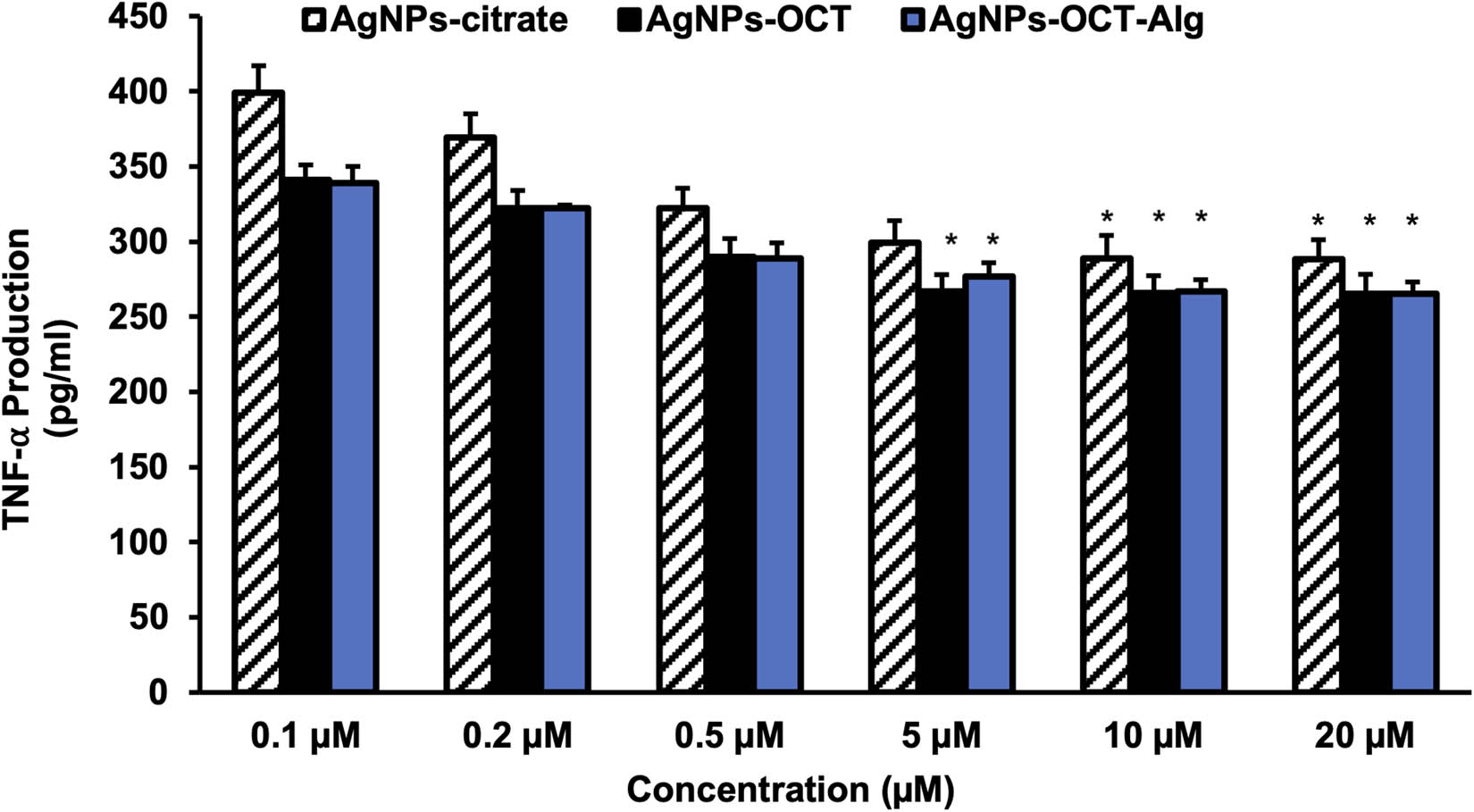 Figure 5
Production of TNF-α after treatment with AgNP formulations in MCF-7 cells. The results are representative (mean ± standard error of the mean) of triplicate experiments. Data without an asterisk differ and concentrations of 5–10 µM showed significant TNF-α inhibition (p < 0.05). *p < 0.05 versus untreated cells (control cells).