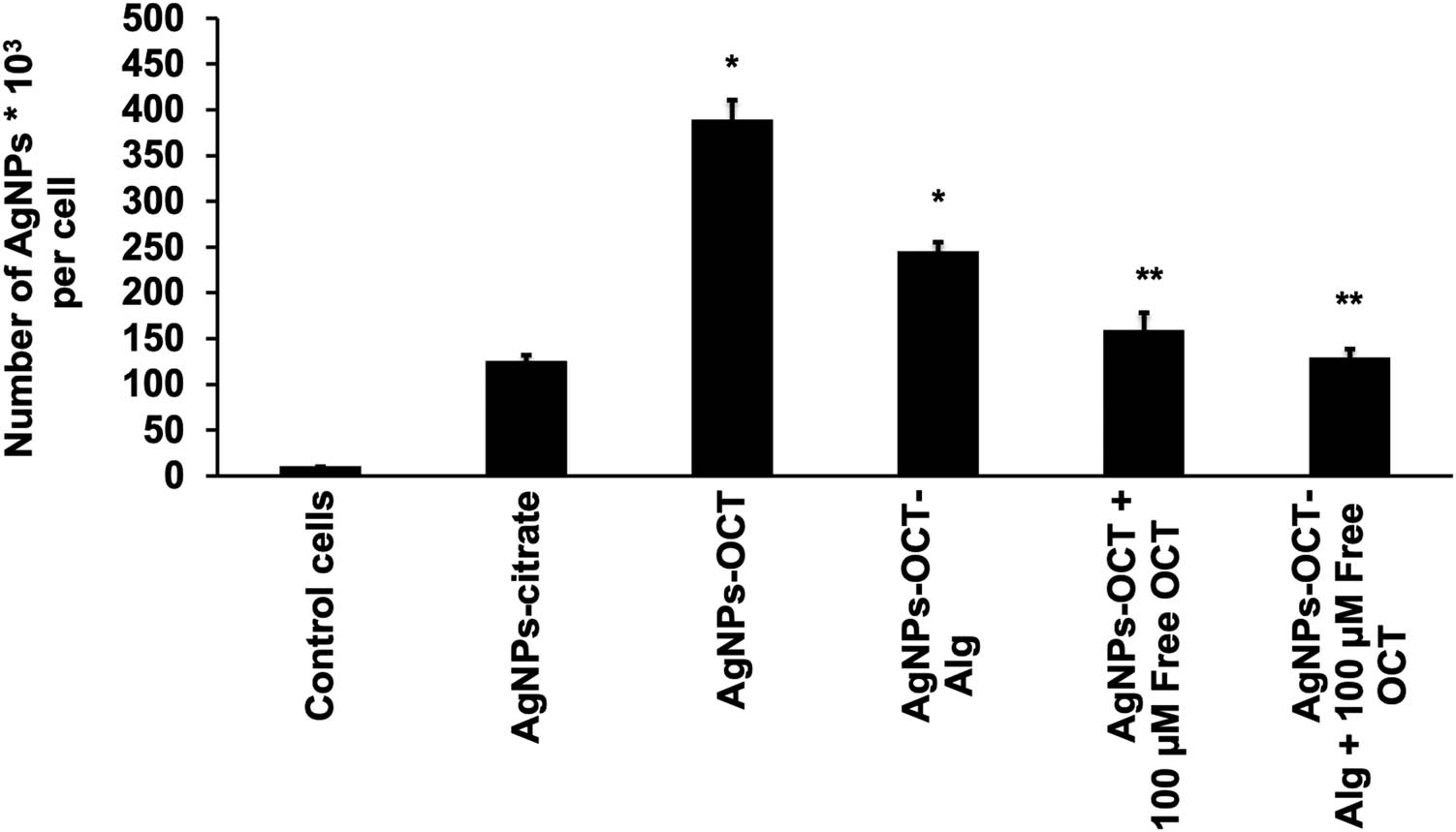 Figure 6
Cellular uptake of the AgNPs–CTT, AgNPs–OCT, and AgNPs–OCT–Alg was determined by ICP-OES and cell counting after 60 min of incubation. The administered concentrations of AgNP formulations were 10 µM. *Statistically significant (p ≤ 0.05; analysis of variance/Tukey’s test). The AgNPs–OCT and AgNPs–OCT–Alg specifically targeted SSTR2, while the level of internalization was decreased because SSTR2 was occupied by free OCT. *p < 0.05 versus untreated cells (control cells), **p < 0.001 versus the group of AgNPs–OCT and AgNPs–OCT–Alg.