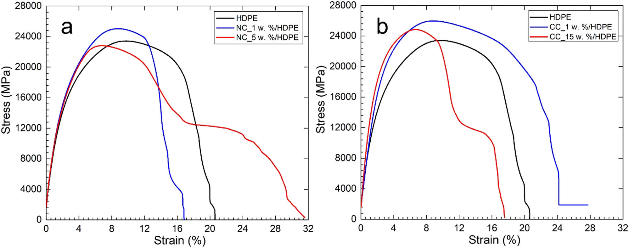 Figure 2
(a) General mechanical behavior of NC/HDPE and (b) CC/HDPE composites with different filler concentrations from tensile testing experiments as obtained for 50 mm/min deformation rates at ambient temperature expressed as stress vs strain dependencies.