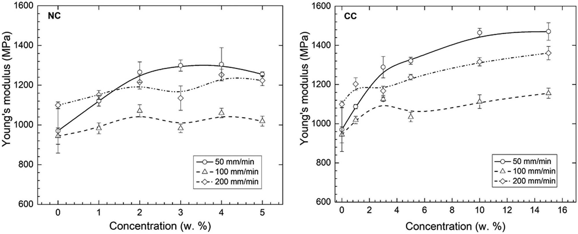 Figure 3
Young’s modulus and filler concentration dependencies of the CC/HDPE and NC/HDPE composites obtained with tensile testing experiments for different deformation rates.
