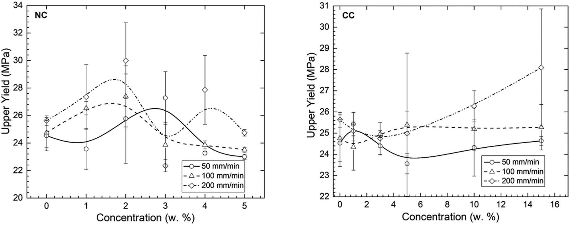 Figure 4
Upper yield and filler concentration dependencies of the CC/HDPE and NC/HDPE composites obtained with tensile testing experiments for different deformation rates.